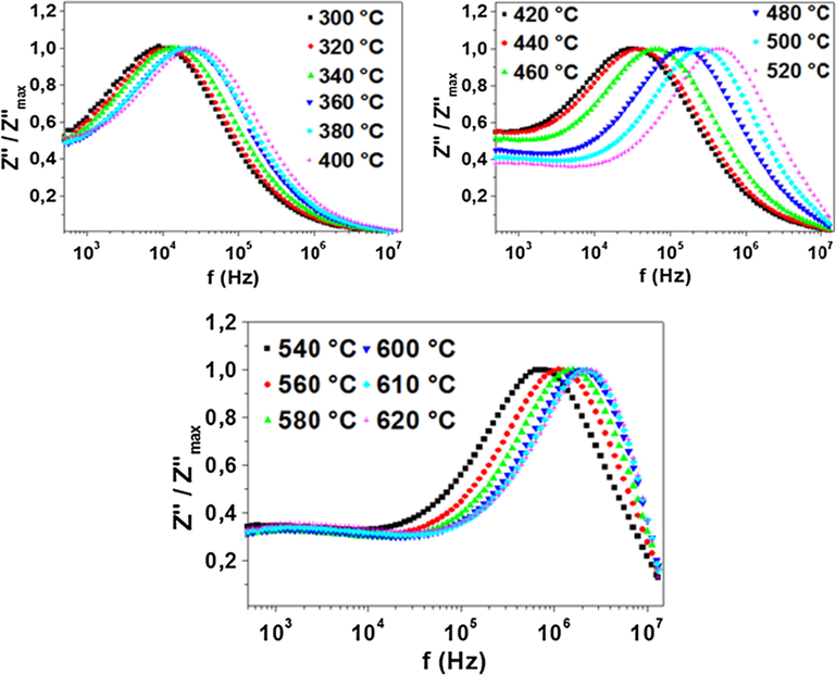 Normalized imaginary part of impedance Z″ / Z″max for Na3Nb4As3O19 compound as a function of frequency at the temperature range 300 – 620 °C.