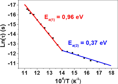 Arrhenius plot of Ln (τ) versus 104 / T.