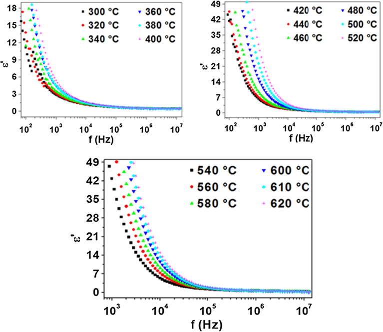 Frequency dependence plot of real part of dielectric constant.