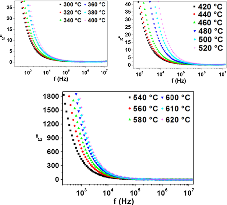 Frequency dependence plot of imaginary part of dielectric constant.