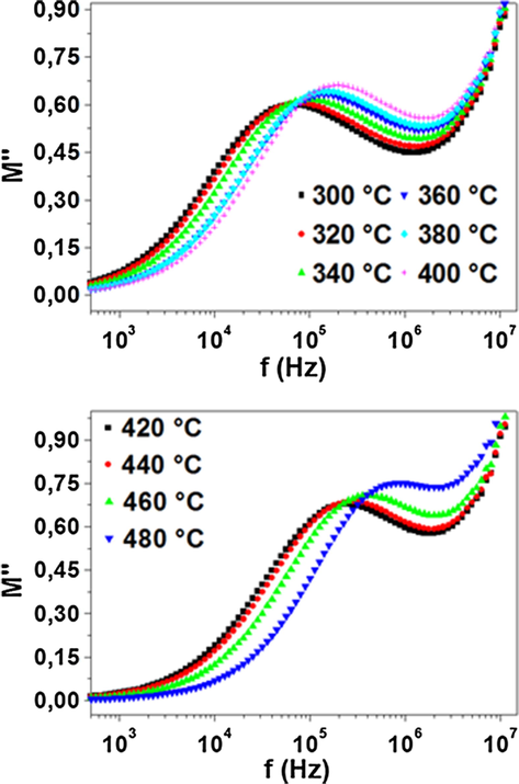 Frequency dependence of the imaginary part of electric modulus.