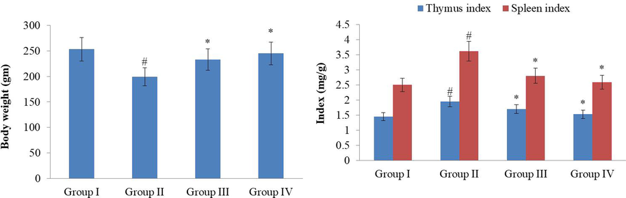 Effect of synthesized RR-CuONPs on the bodyweight and immune organ index in arthritic rats. The bodyweight was severely decreased and the immune organ index was enhanced in the CFA-challenged arthritic rats. Fig. 4 showed that the synthesized RR-CuONPs treated arthritic rats exhibited anappreciable escalation in the bodyweight and diminished immune organ index. Values are depicted as mean ± SD of triplicate values (n = 6). Note: ‘#’ denotes the p < 0.05 when compared to the control and ‘*’ denotes the p < 0.05 when compared to the arthritic group.