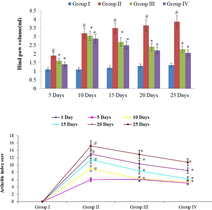 Effect of synthesized RR-CuONPs on paw volume and arthritis index score in arthritic rats. The CFA induced elevation in paw volume and arthritis index score was appreciably inhibited by the synthesized RR-CuONPs. The treatment with RR-CuONPs displayed the marked diminution in both paw volume and arthritis index score. Values are depicted as mean ± SD of triplicate values (n = 6). Note: ‘#’ denotes the p < 0.05 when compared to the control and ‘*’ denotes the p < 0.05 when compared to the arthritic group.