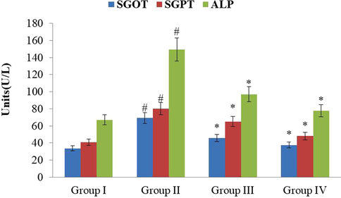 Effect of synthesized RR-CuONPs on liver function marker enzymes in arthritic rats. As mentioned in Fig. 6, the CFA-stimulated arthritic rats showedthe increased levels of liver function marker enzymes like SGOT, SGPT, and ALP than the control rats. But the RR-CuONPs supplemented arthritic animals demonstrated the appreciable diminution in the levels of SGOT, SGPT, and ALP. Values are depicted as mean ± SD of triplicate values (n = 6). Note: ‘#’ denotes the p < 0.05 when compared to the control and ‘*’ denotes the p < 0.05 when compared to the arthritic group.