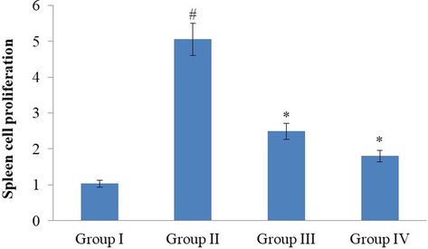 Effect of synthesized RR-CuONPs on lymphocyte proliferation index in the arthritic rats. Thespleen cell proliferation index was increased in the CFA-challenged arthritic rats than the control. On the other hand, the formulated RR-CuONPs treatment to the arthritic animals showed anappreciable reduction in the spleen cellproliferation index. Values are depicted as mean ± SD of triplicate values (n = 6). Note: ‘#’ denotes the p < 0.05 when compared to the control and ‘*’ denotes the p < 0.05 when compared to the arthritic group.