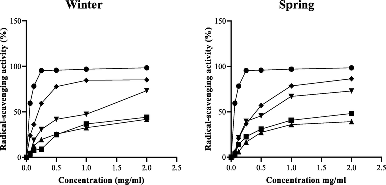 DPPH radical scavenging activities of the different extracts of C. althaeoides L. from winter and spring seasons, compared to ascorbic acid. (●) Ascorbic acid; (♦) ethanol extract; (▾) ethyl acetate extract; (▲) chloroformic extract and (■) dichloromethane extract.