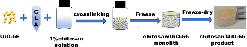 Procedure for formation of chitosan/UiO-66 monolith.