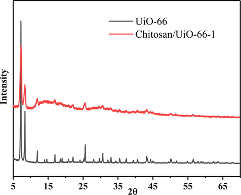 XRD patterns of UiO-66 and Chitosan/UiO-66–1.