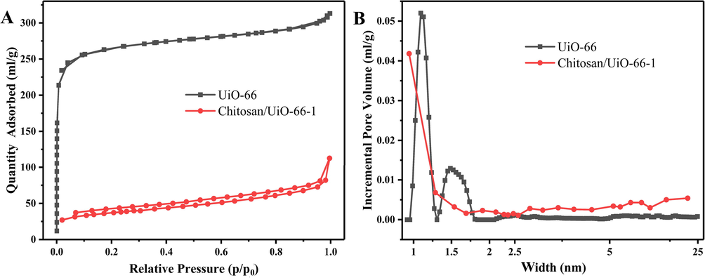 (A) N2 adsorption/desorption isotherms; (B) pore size distribution profiles.