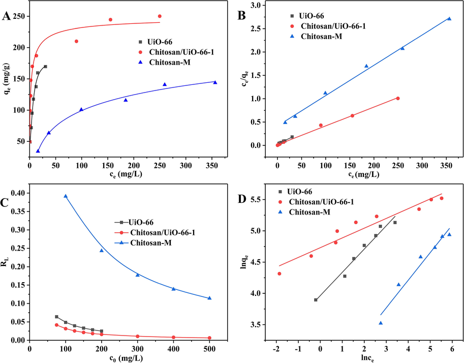 (A) Adsorption isotherms; (B) Langmuir isotherm plot; (C) RL values at different initial concentrations of CR aqueous solution; (D) Freundlich isotherm plot.