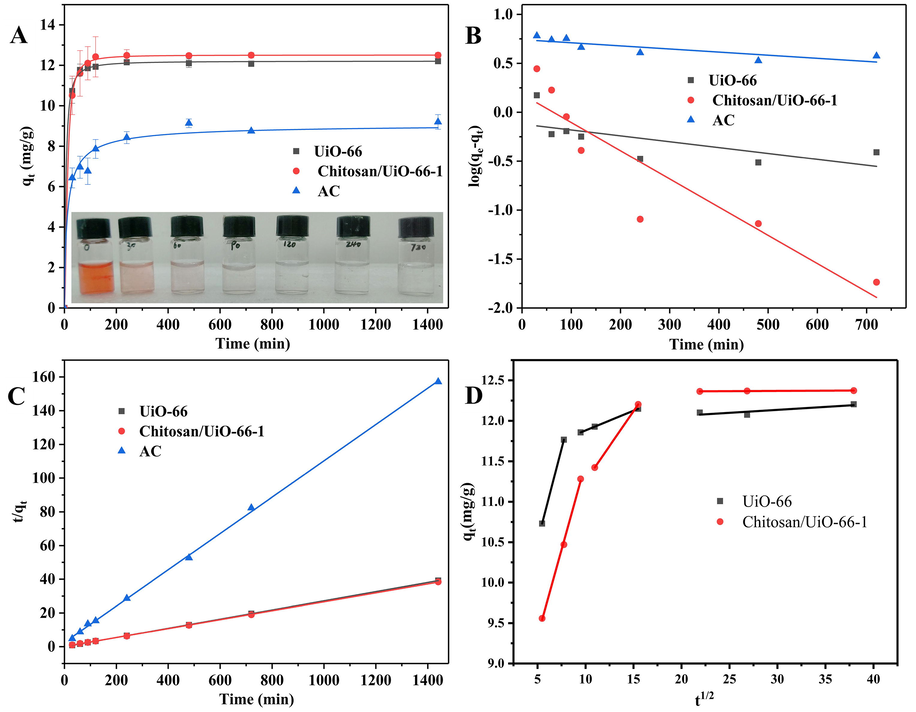 (A) Effects of time on adsorption capacity of UiO-66, Chitosan/UiO-66–1 and AC for CR. Adsorption experiments: concentration 50 mg/L; sample dosage: 20 mg in 5.00 mL; pH = 7.0; (B) Pseudo-first-order model; (C) Pseudo-second-order model; (D) intraparticle diffusion model.