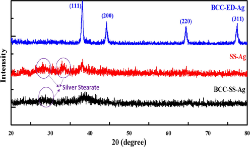 The XRD patterns of synthesized AgNPs via different template.