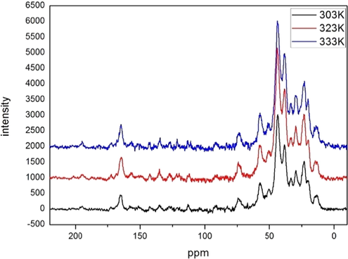 Temperature-dependent SSNMR spectra of BCC-ED gel.