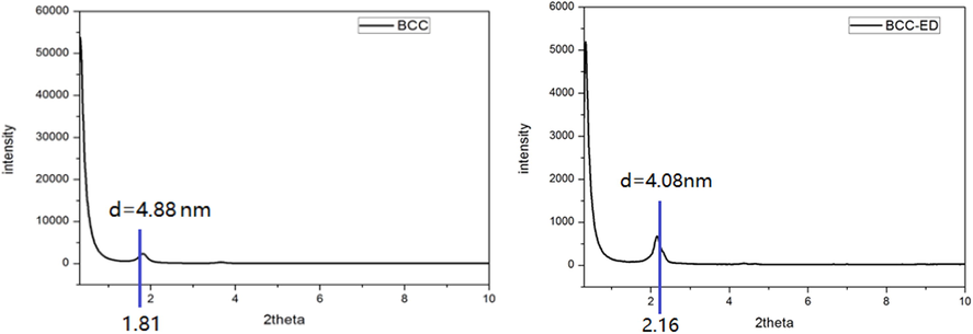 XRD diffraction patterns of (a) BCC and (b) BCC-ED.