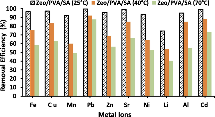 Effect of temperature on adsorption of the selected metal ions (Al3+, Li2+, Fe3+, Ni2+, Sr2+, Cd2+, Cu2+, Zn2+, Mn2+and Pb2+), metal ions concentration = 25 mg/L, pH = 3–6 according the type of metal ions, adsorbent dose is 20 g/L, t = 24 h.