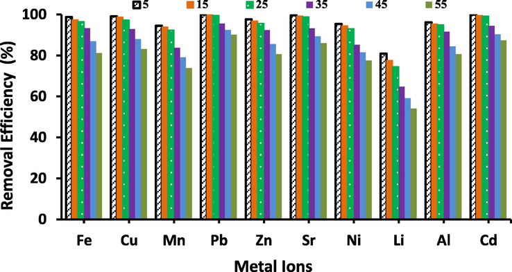 The effect of individual metal ions concentration on their adsorption (Al3+, Li2+, Fe3+, Ni2+, Sr2+, Cd2+, Cu2+, Zn2+, Mn2+and Pb2+), metal ions concentration ranged from 5 to 55 mg/L, pH = 3–6 according the type of metal ions, adsorbent dose is 20 g/L, t = 24 h at room temperature (25 °C).