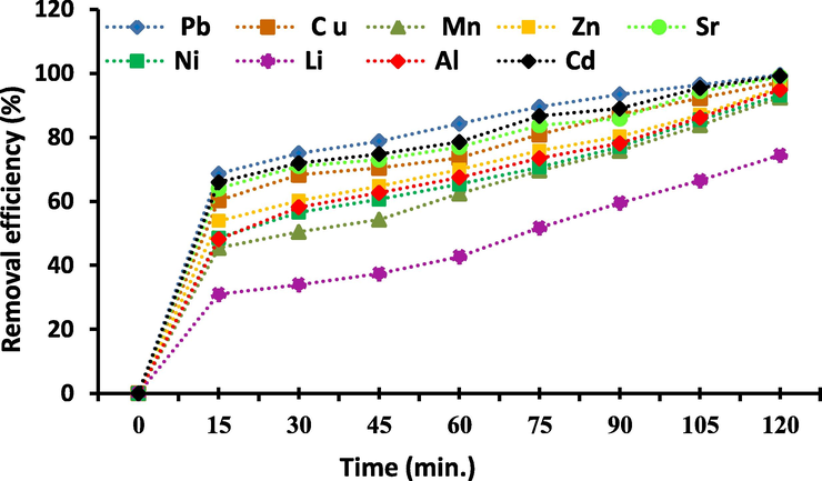 The effect of contacting time on adsorption of Al3+, Li2+, Fe3+, Ni2+, Sr2+, Cd2+, Cu2+, Zn2+, Mn2+and Pb2+, Metal ions concentration 25 mg/L, Temp. = 25 °C, pH = 3–8, time ranged from 0 to 120 min., adsorbent dose is 20 g/L.