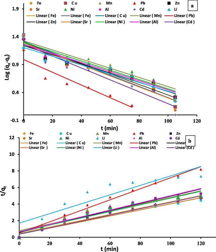 Kinetic parameters fit of Al3+, Li2+, Fe3+, Ni2+, Sr2+, Cd2+, Cu2+, Zn2+, Mn2+and Pb2+ metal ions onto Zeo/PVA/SA NC beads: pseudo-first-order kinetic fit (a), pseudo-second-order kinetic fit (b).