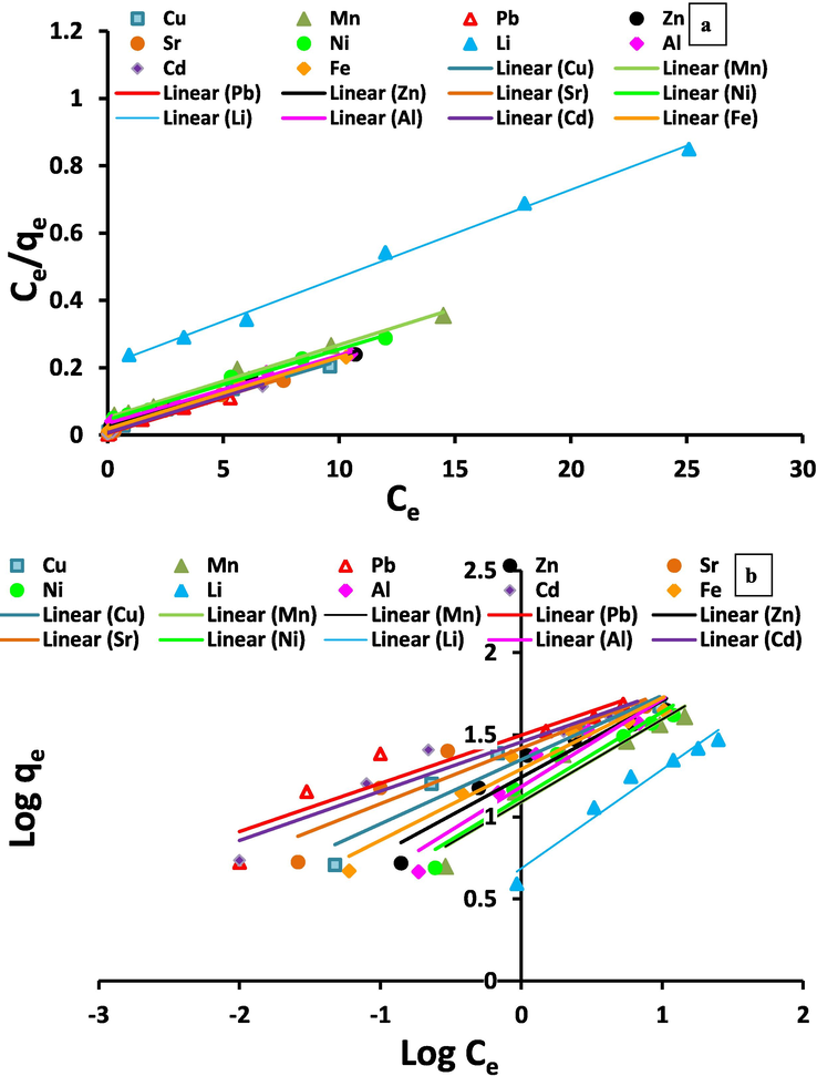 Linearized Langmuir (a) and Freundlich (b) adsorption isotherm models for Al3+, Li2+, Fe3+, Ni2+, Sr2+, Cd2+, Cu2+, Zn2+, Mn2+and Pb2+ metal ions onto Zeo/PVA/SA NC beads.