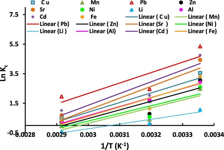 Van’t Hoff Plot of ln Kc versus 1/T for Al3+, Li2+, Fe3+, Ni2+, Sr2+, Cd2+, Cu2+, Zn2+, Mn2+and Pb2+ metal ions onto Zeo/PVA/SA NC beads.