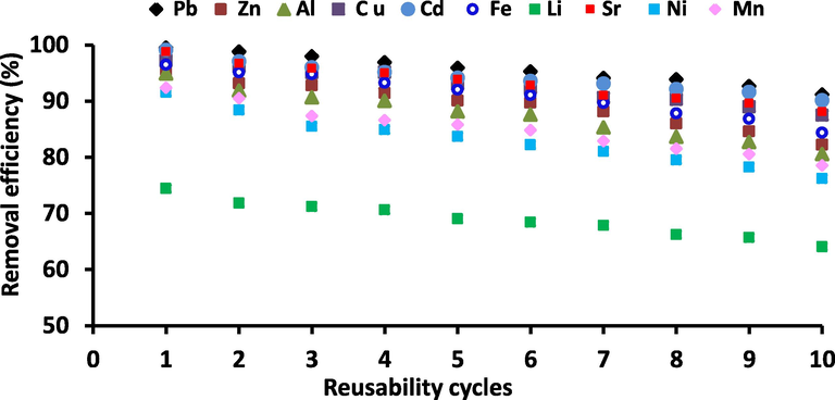 Effect of reusability on the efficiency of Zeo/PVA/SA NCs beads towards the selective metal ions, Metal ions concentration 25 mg/L, Temp. = 25 °C, at ambient pH according to the type of metal ions, adsorbent dose is 20 g/L.