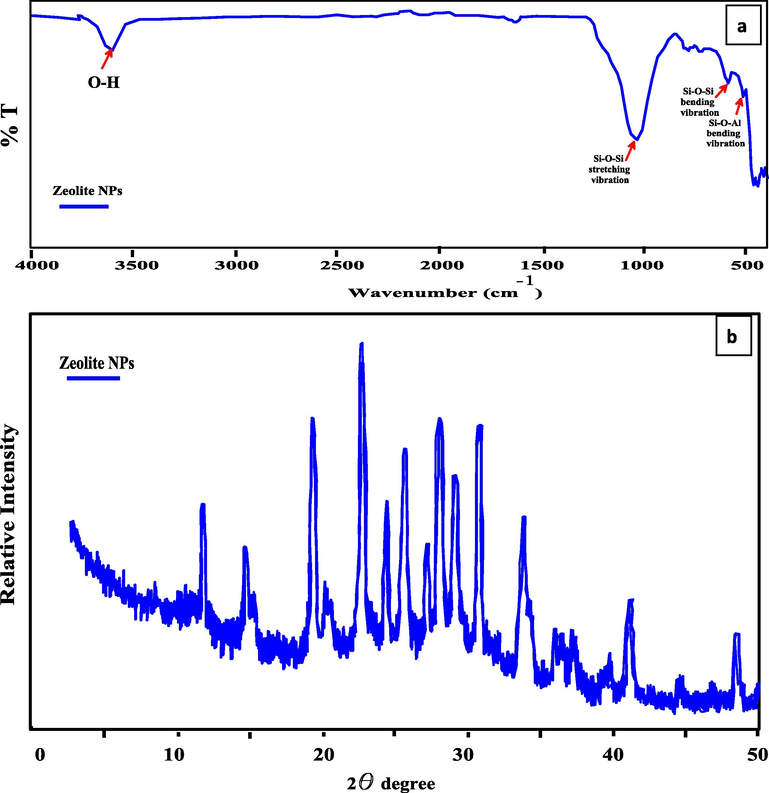 (a) FTIR spectra of prepared Zeo NPs; (b) X-ray diffraction pattern of prepared Zeo NPs; (c) Histogram of Zeo NPs Particle size spreading and (d, e, f, g and h) SEM images of Zeo NPs.