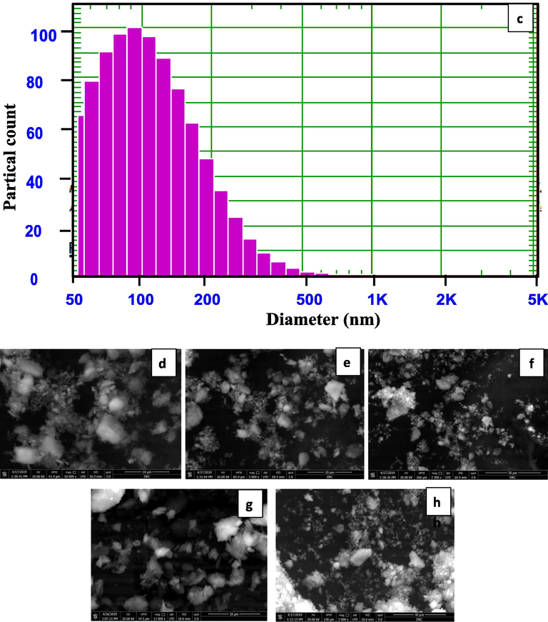 (a) FTIR spectra of prepared Zeo NPs; (b) X-ray diffraction pattern of prepared Zeo NPs; (c) Histogram of Zeo NPs Particle size spreading and (d, e, f, g and h) SEM images of Zeo NPs.