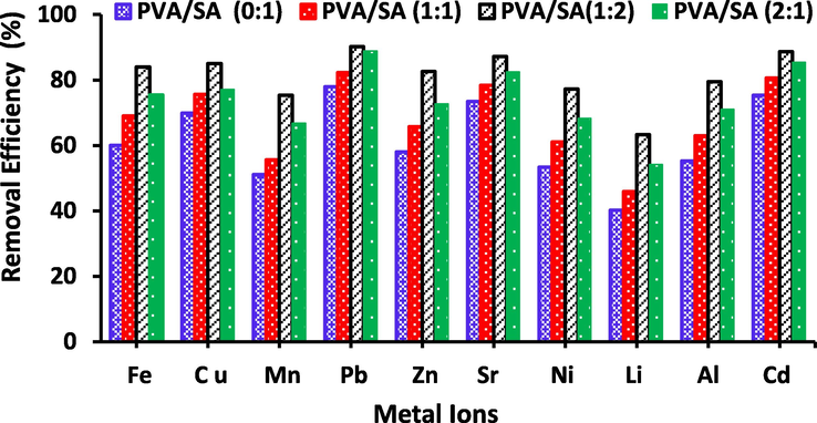 The effect of PVA/SA binary comonomer concentration on the removal efficiency of the selected metal ions (Al3+, Li2+, Fe3+, Ni2+, Sr2+, Cd2+, Cu2+, Zn2+, Mn2+and Pb2+), metal ions concentration = 25 mg/L, pH = 3–8, t = 24 h, adsorbent dose is 20 g/L, Zeo NPs concentration= (0.2 wt%) at 25 °C.