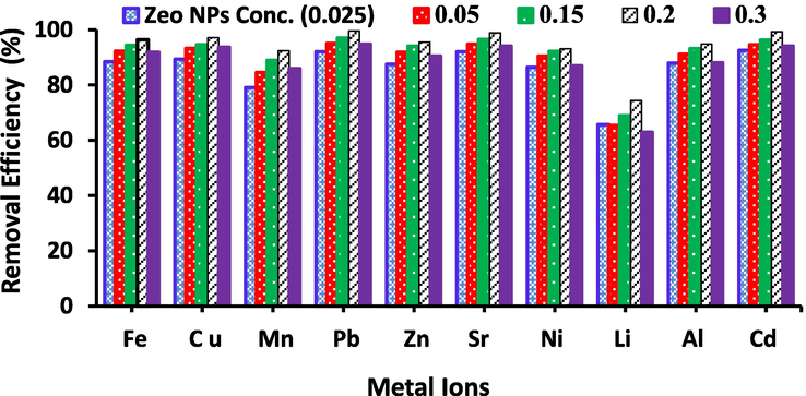 The effect of Zeolite NPs concentrations on the removal efficiency of the selected metal ions (Al3+, Li2+, Fe3+, Ni2+, Sr2+, Cd2+, Cu2+, Zn2+, Mn2+and Pb2+), metal ions concentration = 25 mg/L, pH = 3–8, t = 24 h, adsorbent dose is 20 g/L, PVA/SA concentration (1:2 wt%) adsorbent dose is 20 g/L at 25 °C.