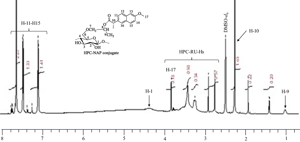 1HNMR spectrum of HPC-NAP conjugate 3.