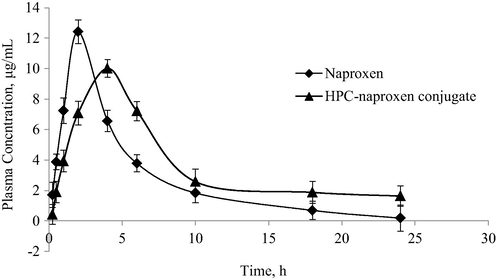 Overlay plot of mean plasma concentration vs. time after oral administration of 110 mg of HPC-naproxen conjugate 3 (equal to 44 mg naproxen) to rabbits.