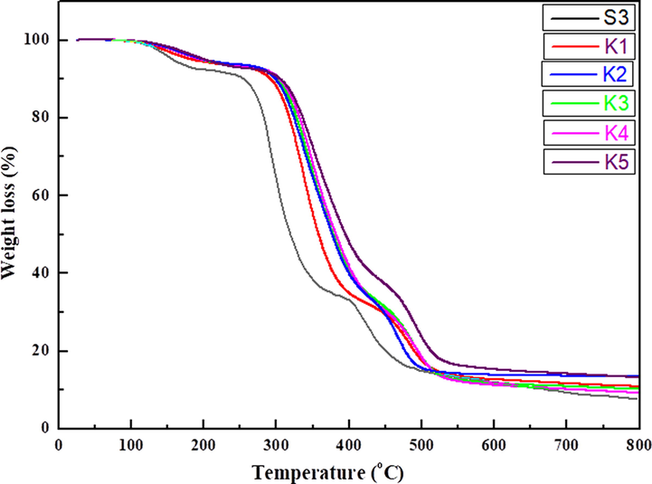 TGA of S3 composite and polymer nanocomposite films.