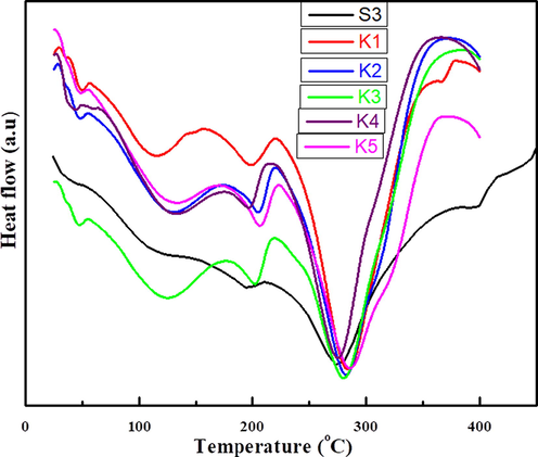 DSC of (S3) composite and polymer nanocomposites films.