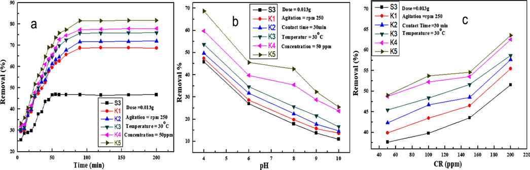 (a) An effect of the contact time (b) an effect of pH solution (c) and effect of CR dye concentration on S3 composite and polymer nanocomposites for the % removal of CR dye.