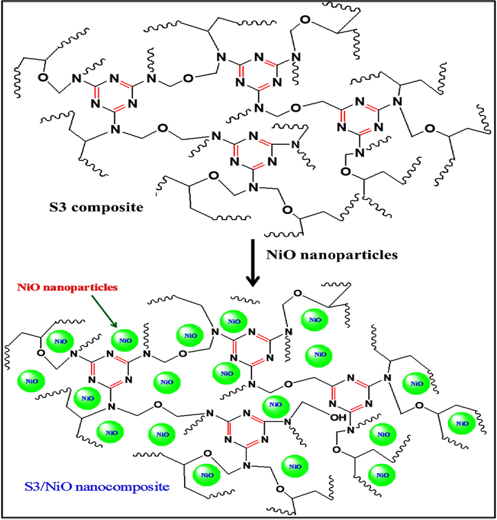 Reaction scheme of polymer nanocomposites (PVA-MF/NiO) formation.