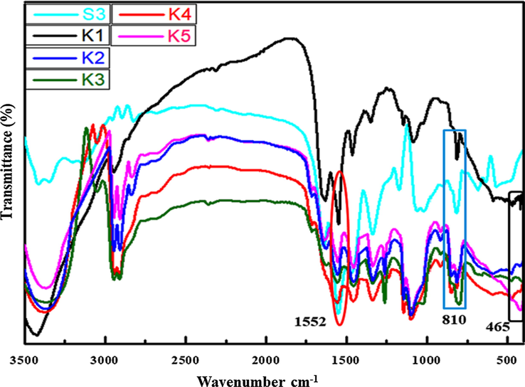 FT-IR of polymer nanocomposites films of S3 (Bhat et al., 2020) and K1-K5.