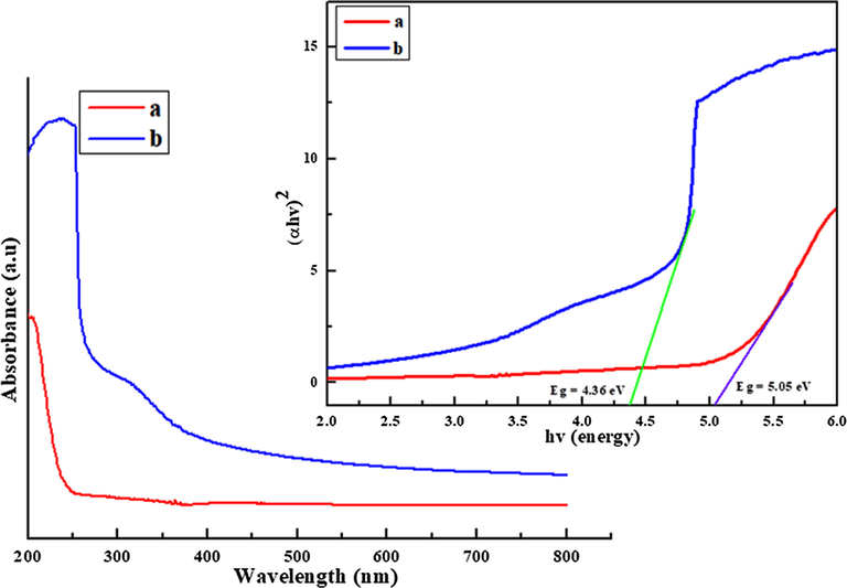 UV–Vis spectra of pure (a) S3 composite and (b) polymer nanocomposite.