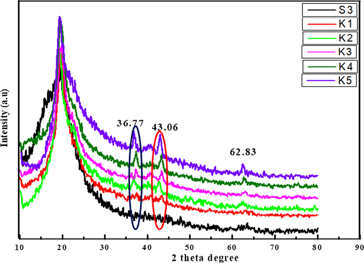 XRD micrograph of polymer nanocomposites.