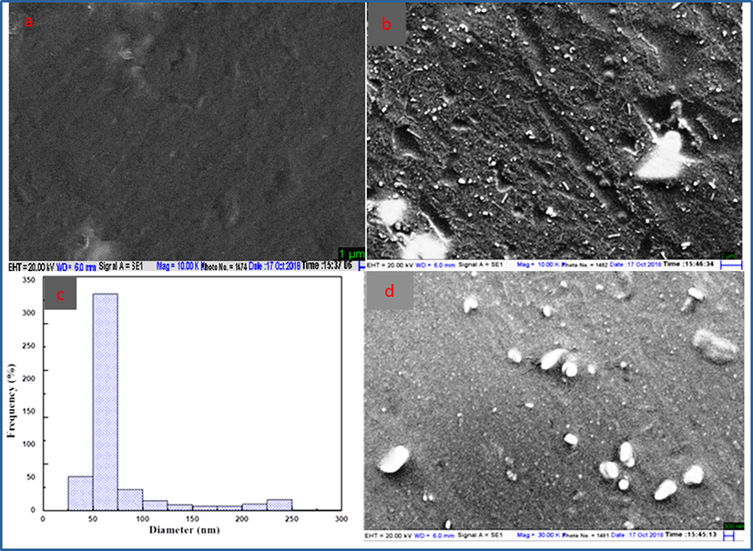 SEM images of S3 composite (a), polymer nanocomposite (b and d) at 20 μm and 2 μm revealing surface morphology of polymer nanocomposite (c) histogram of polymer nanocomposite (K3).