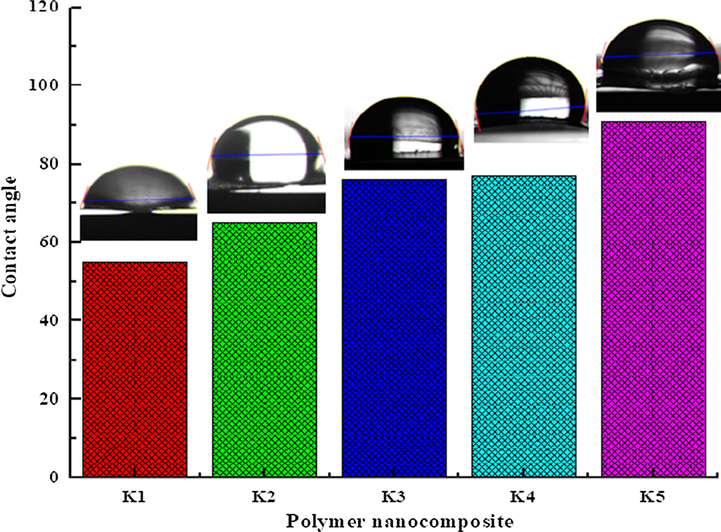 Contact angle of polymer nanocomposite films.