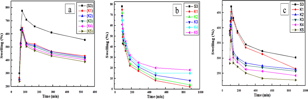 Swelling ratios in (a) water (b) HCl (c) NaOH as function of time polymer nanocomposite at room temperature.