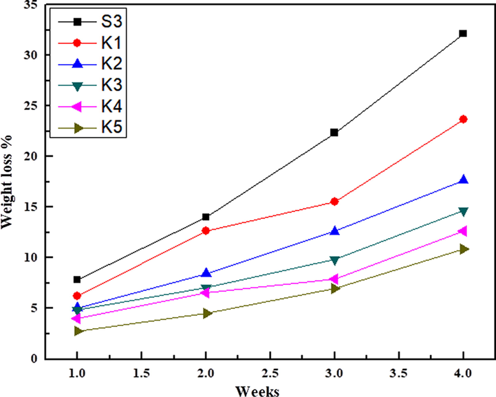 Biodegradability of polymer nanocomposite films.