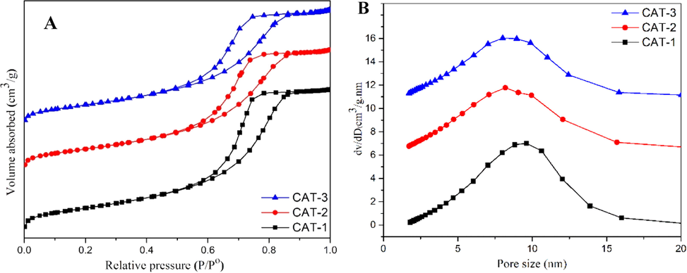 (a) N2 adsorption-desorption isotherm curves and (b) pore size distribution of the prepared catalysts.