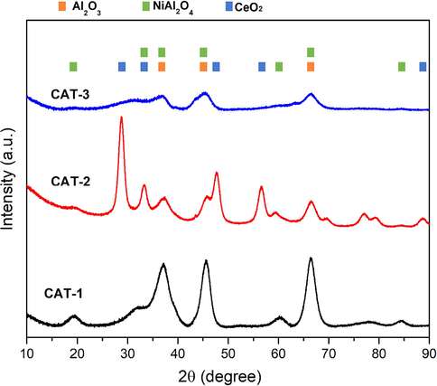 XRD analysis of calcined samples.