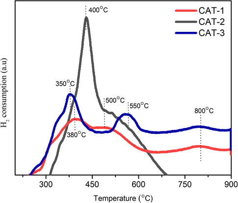 TPR analysis of calcined samples.