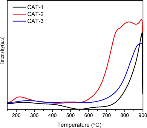 CO2-TPD analysis of calcined samples.