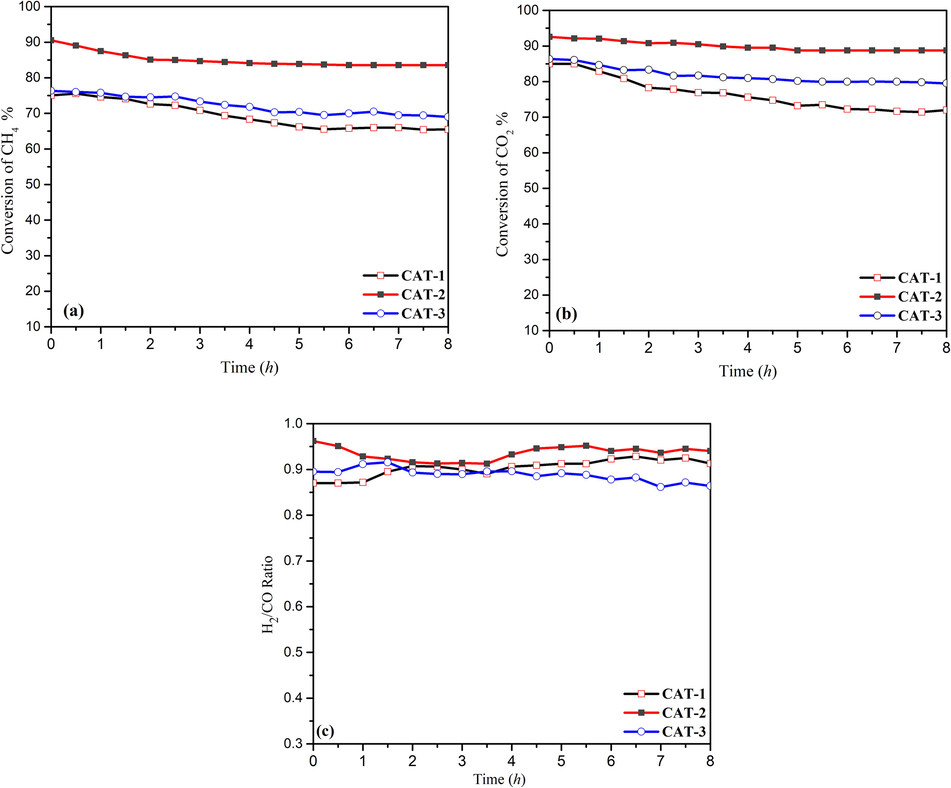 (a) Conversion of CH4, (b) Conversion of CO2 and (c) syngas ratio (H2/CO) at 800 °C.