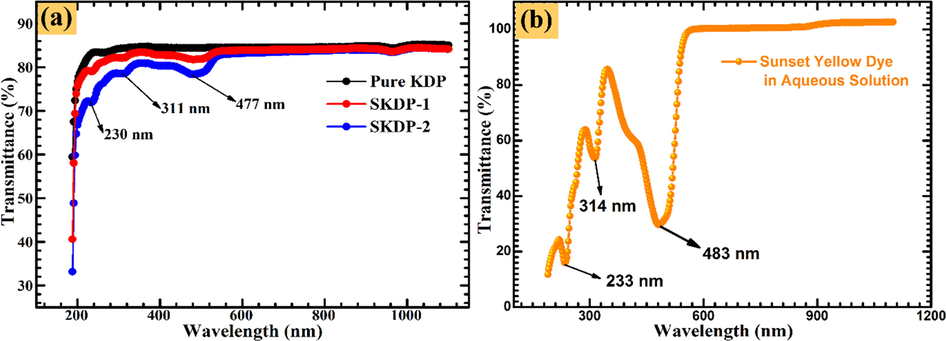 (a) UV–Vis-NIR transmittance spectrum of pure KDP and SSY dyed KDP crystals. (b) SSY dye transmittance spectrum recorded in aqueous solution.