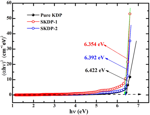 Shows the Tauc's plot for calculation of band gap of pure KDP and SSY dyed KDP.