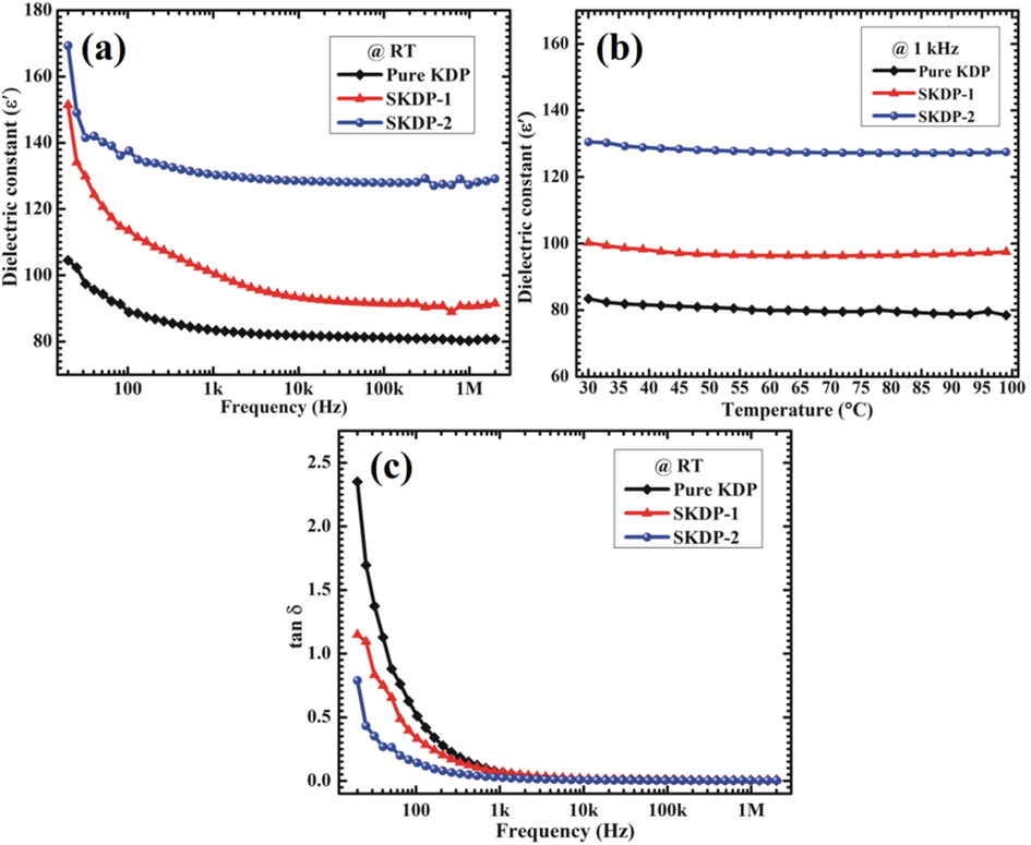 (a) Frequency and (b) temperature dependence of dielectric constant (ɛ́) for KDP, SKDP-1 and SKDP-2 crystals. (c) Plot of tangent dielectric loss (tan δ) vs. frequency for pure and dyed KDP crystals.